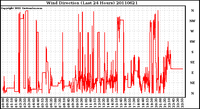 Milwaukee Weather Wind Direction (Last 24 Hours)