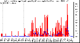 Milwaukee Weather Actual and Average Wind Speed by Minute mph (Last 24 Hours)