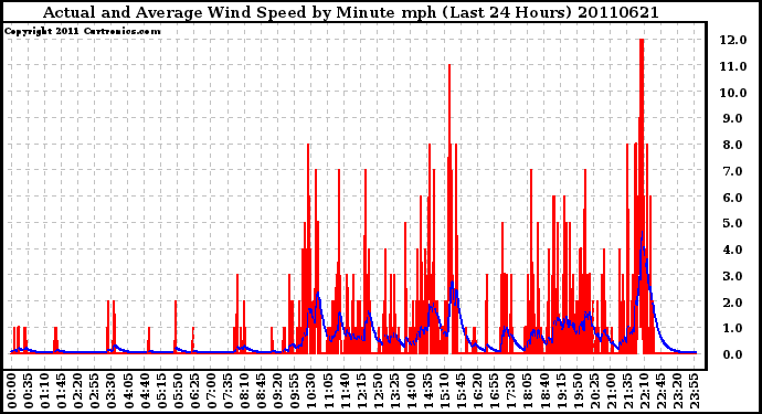 Milwaukee Weather Actual and Average Wind Speed by Minute mph (Last 24 Hours)