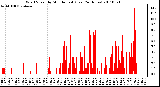 Milwaukee Weather Wind Speed by Minute mph (Last 24 Hours)