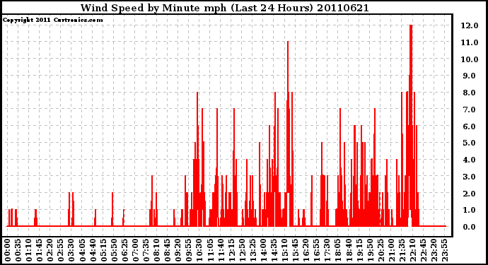 Milwaukee Weather Wind Speed by Minute mph (Last 24 Hours)