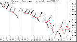 Milwaukee Weather Barometric Pressure per Hour (Last 24 Hours)