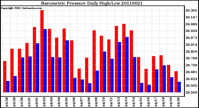 Milwaukee Weather Barometric Pressure Daily High/Low