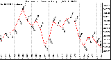 Milwaukee Weather Barometric Pressure Daily High