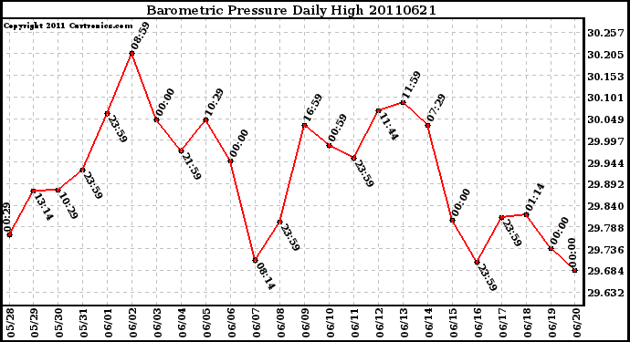 Milwaukee Weather Barometric Pressure Daily High