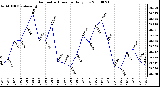 Milwaukee Weather Barometric Pressure Daily Low