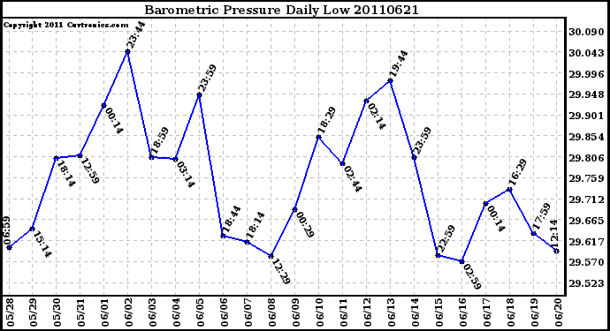 Milwaukee Weather Barometric Pressure Daily Low