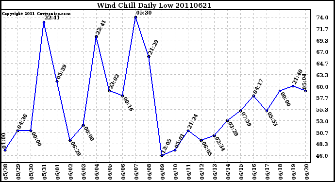 Milwaukee Weather Wind Chill Daily Low