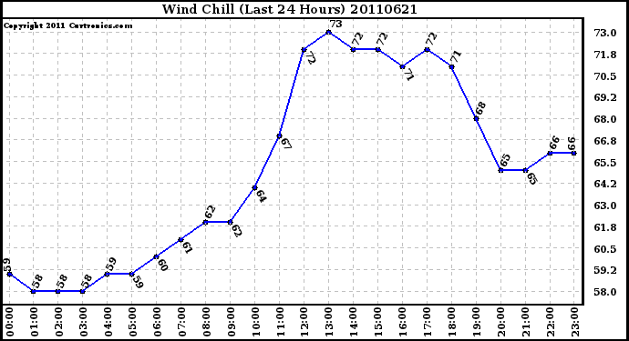 Milwaukee Weather Wind Chill (Last 24 Hours)