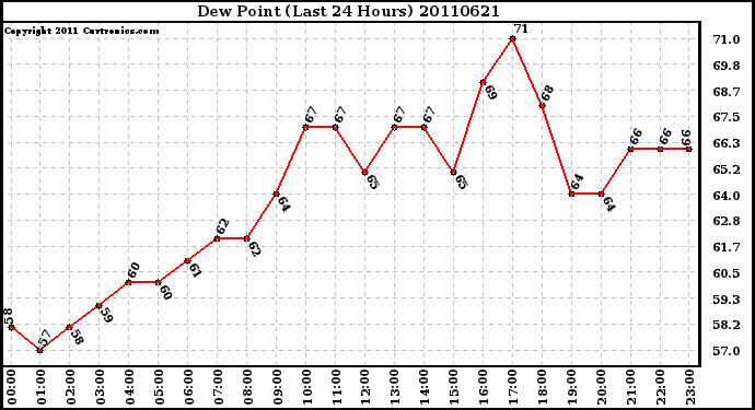 Milwaukee Weather Dew Point (Last 24 Hours)