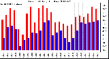 Milwaukee Weather Dew Point Daily High/Low