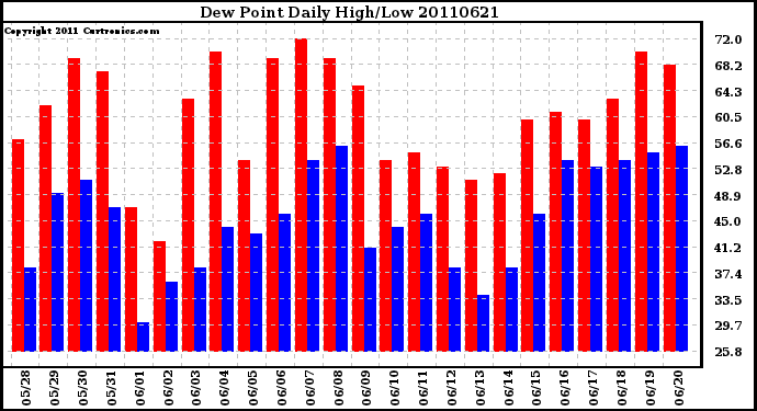 Milwaukee Weather Dew Point Daily High/Low