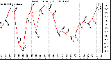 Milwaukee Weather Dew Point Daily High