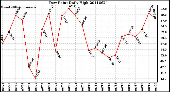 Milwaukee Weather Dew Point Daily High