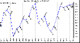 Milwaukee Weather Dew Point Daily Low