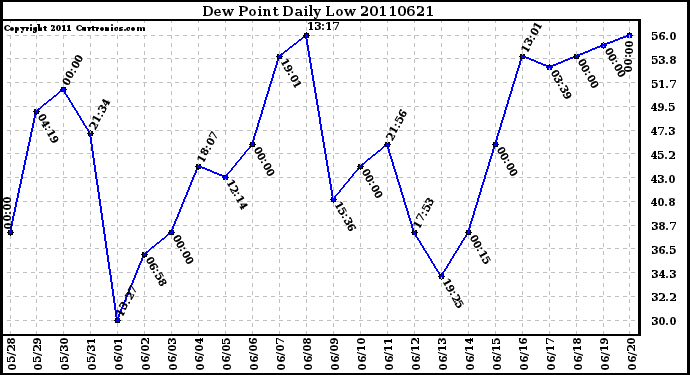 Milwaukee Weather Dew Point Daily Low