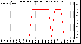 Milwaukee Weather Evapotranspiration per Hour (Last 24 Hours) (Inches)