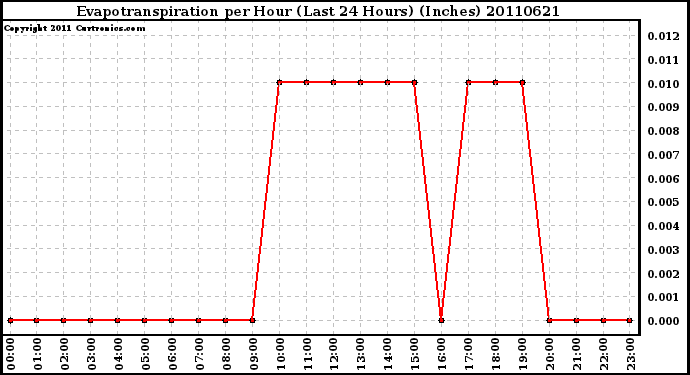 Milwaukee Weather Evapotranspiration per Hour (Last 24 Hours) (Inches)