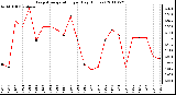 Milwaukee Weather Evapotranspiration per Day (Inches)