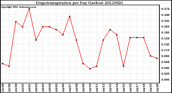 Milwaukee Weather Evapotranspiration per Day (Inches)