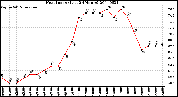 Milwaukee Weather Heat Index (Last 24 Hours)