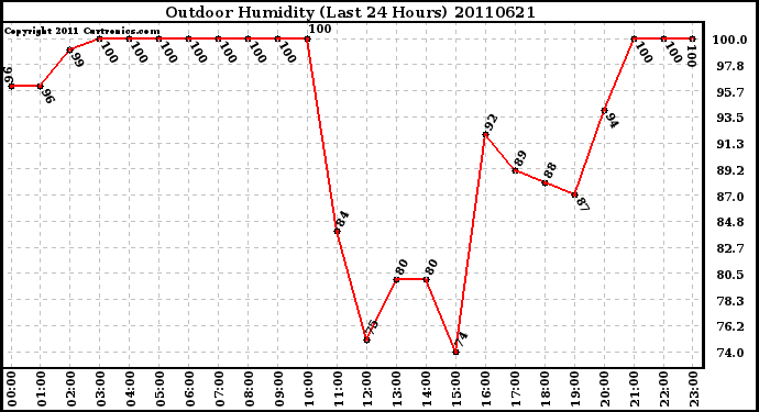 Milwaukee Weather Outdoor Humidity (Last 24 Hours)