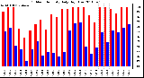 Milwaukee Weather Outdoor Humidity Daily High/Low