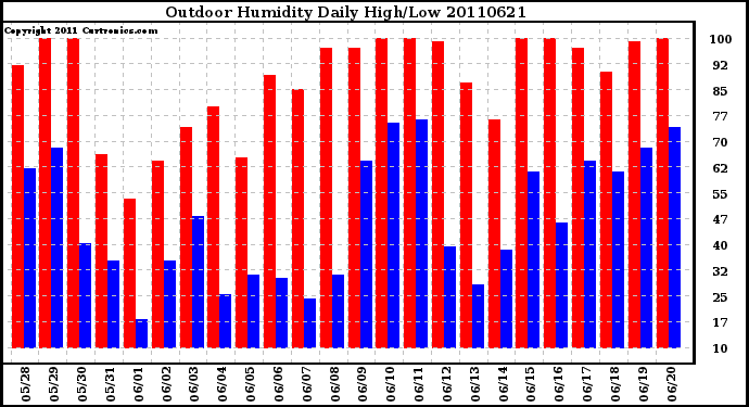 Milwaukee Weather Outdoor Humidity Daily High/Low