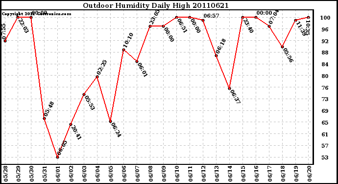 Milwaukee Weather Outdoor Humidity Daily High