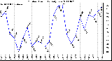 Milwaukee Weather Outdoor Humidity Daily Low