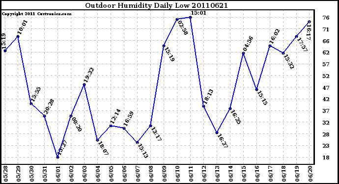 Milwaukee Weather Outdoor Humidity Daily Low