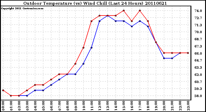 Milwaukee Weather Outdoor Temperature (vs) Wind Chill (Last 24 Hours)