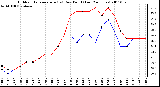 Milwaukee Weather Outdoor Temperature (vs) Dew Point (Last 24 Hours)