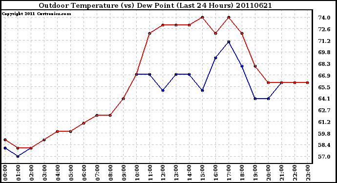 Milwaukee Weather Outdoor Temperature (vs) Dew Point (Last 24 Hours)