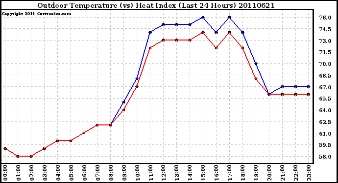 Milwaukee Weather Outdoor Temperature (vs) Heat Index (Last 24 Hours)