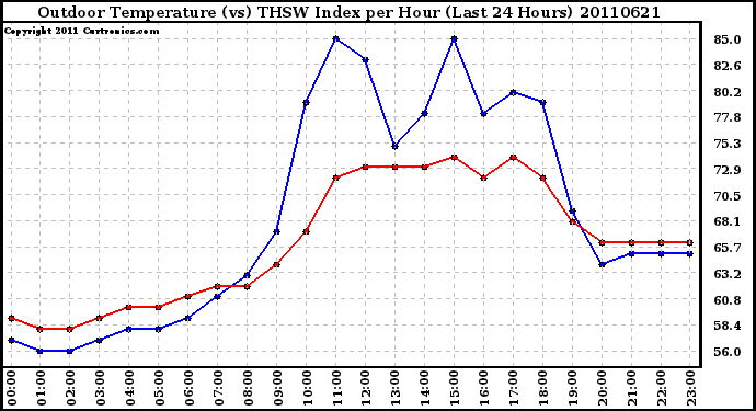 Milwaukee Weather Outdoor Temperature (vs) THSW Index per Hour (Last 24 Hours)