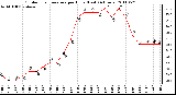 Milwaukee Weather Outdoor Temperature per Hour (Last 24 Hours)