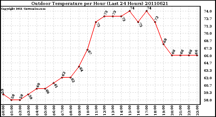 Milwaukee Weather Outdoor Temperature per Hour (Last 24 Hours)