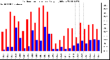 Milwaukee Weather Outdoor Temperature Daily High/Low