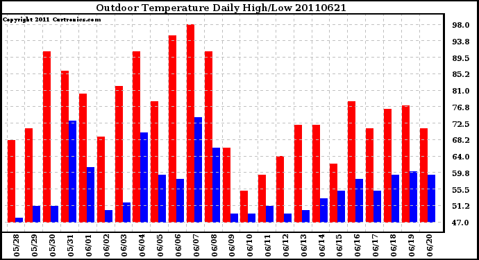 Milwaukee Weather Outdoor Temperature Daily High/Low