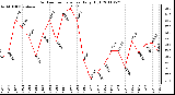 Milwaukee Weather Outdoor Temperature Daily High