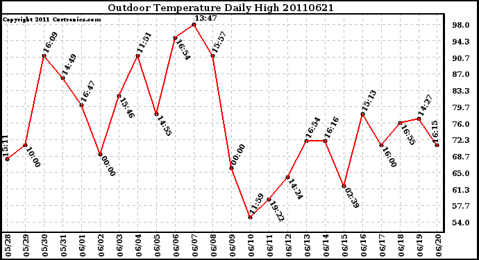 Milwaukee Weather Outdoor Temperature Daily High