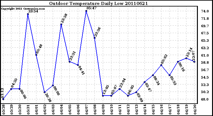 Milwaukee Weather Outdoor Temperature Daily Low