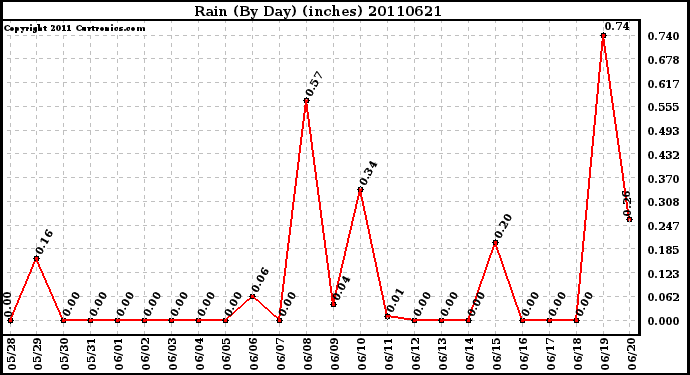 Milwaukee Weather Rain (By Day) (inches)