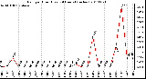 Milwaukee Weather Rain per Hour (Last 24 Hours) (inches)