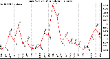 Milwaukee Weather Rain (Per Month) (inches)