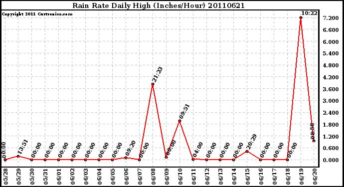 Milwaukee Weather Rain Rate Daily High (Inches/Hour)