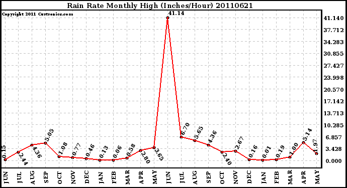 Milwaukee Weather Rain Rate Monthly High (Inches/Hour)