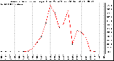 Milwaukee Weather Average Solar Radiation per Hour W/m2 (Last 24 Hours)