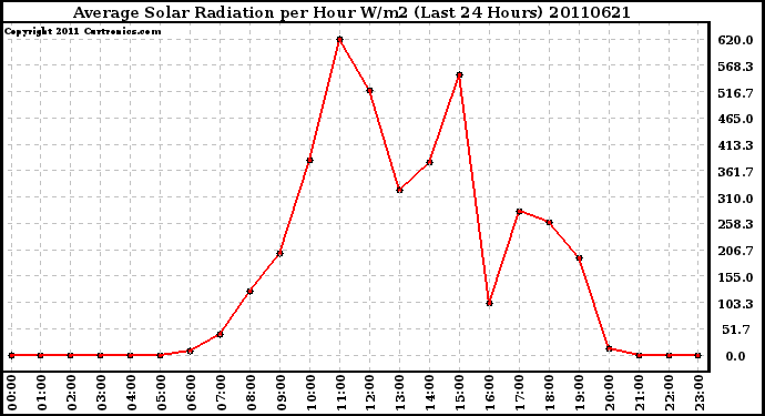 Milwaukee Weather Average Solar Radiation per Hour W/m2 (Last 24 Hours)